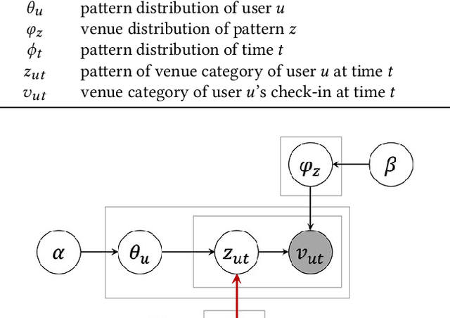 Figure 4 for Discovering Latent Patterns of Urban Cultural Interactions in WeChat for Modern City Planning