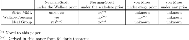 Figure 1 for MML is not consistent for Neyman-Scott