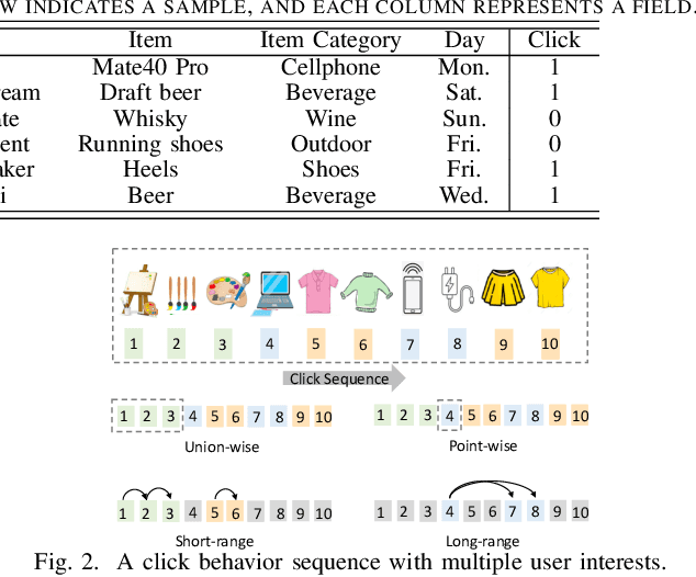 Figure 2 for MISS: Multi-Interest Self-Supervised Learning Framework for Click-Through Rate Prediction