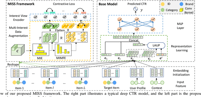 Figure 3 for MISS: Multi-Interest Self-Supervised Learning Framework for Click-Through Rate Prediction