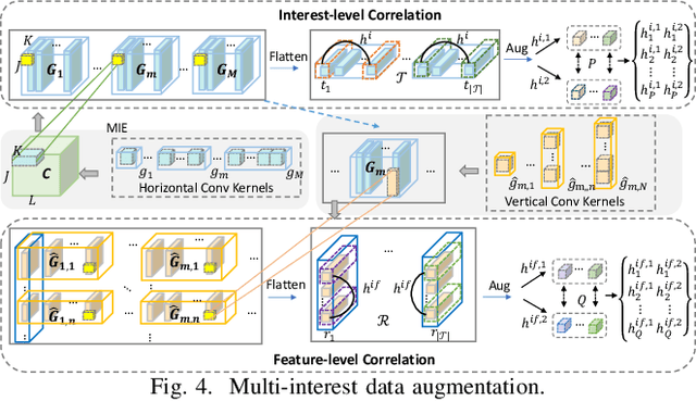 Figure 4 for MISS: Multi-Interest Self-Supervised Learning Framework for Click-Through Rate Prediction