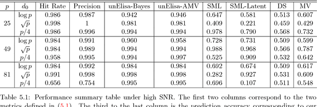 Figure 4 for Unsupervised Ensemble Learning via Ising Model Approximation with Application to Phenotyping Prediction