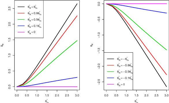 Figure 2 for Unsupervised Ensemble Learning via Ising Model Approximation with Application to Phenotyping Prediction