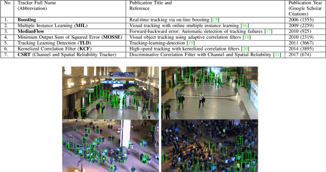 Figure 1 for Multiple Object Trackers in OpenCV: A Benchmark