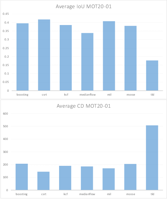 Figure 2 for Multiple Object Trackers in OpenCV: A Benchmark