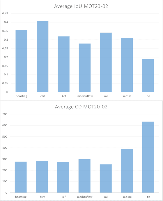 Figure 3 for Multiple Object Trackers in OpenCV: A Benchmark