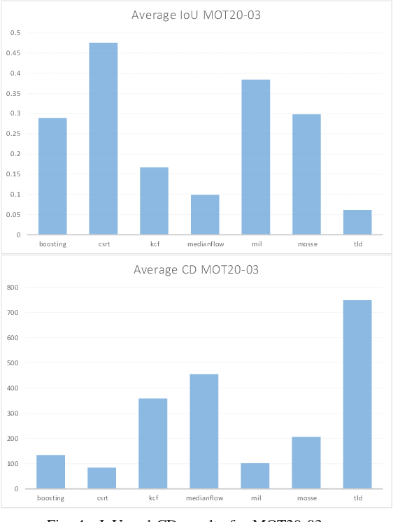 Figure 4 for Multiple Object Trackers in OpenCV: A Benchmark