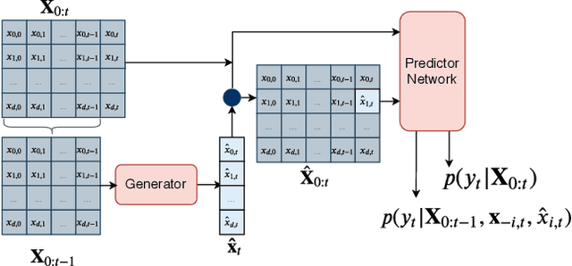 Figure 1 for What went wrong and when? Instance-wise Feature Importance for Time-series Models