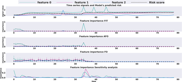 Figure 3 for What went wrong and when? Instance-wise Feature Importance for Time-series Models