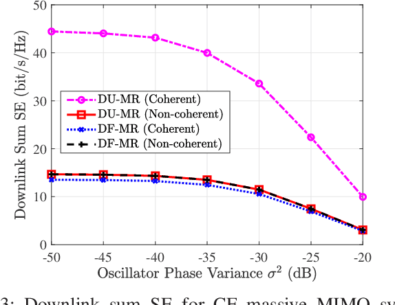 Figure 3 for Performance Analysis of Cell-Free Massive MIMO Systems with Asynchronous Reception