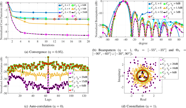 Figure 2 for Spatial- and Range- ISLR Trade-off in MIMO Radar via Waveform Correlation Optimization