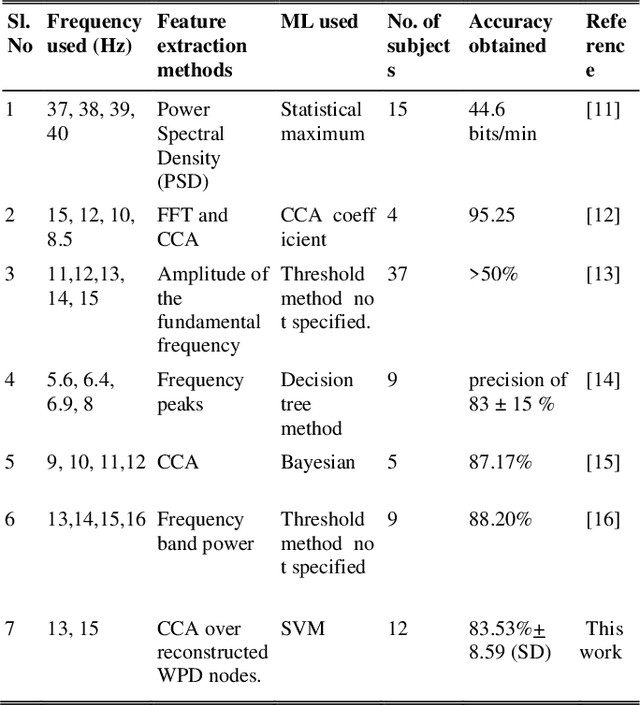 Figure 3 for Wheelchair automation by a hybrid BCI system using SSVEP and eye blinks