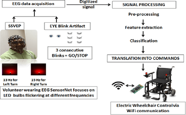 Figure 1 for Wheelchair automation by a hybrid BCI system using SSVEP and eye blinks