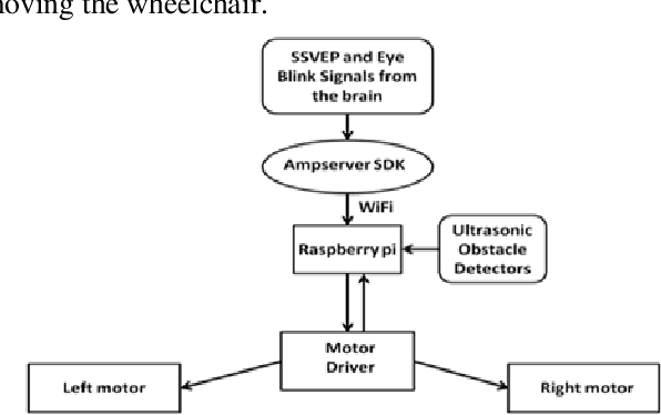 Figure 2 for Wheelchair automation by a hybrid BCI system using SSVEP and eye blinks