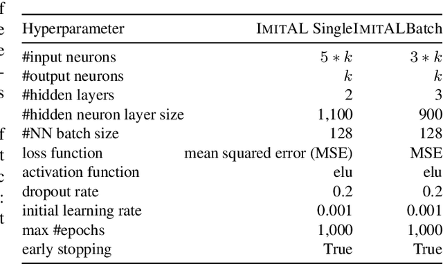 Figure 2 for ImitAL: Learning Active Learning Strategies from Synthetic Data