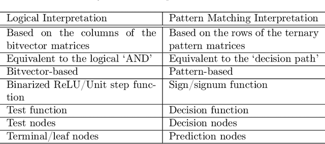Figure 2 for Yet Another Representation of Binary Decision Trees: A Mathematical Demonstration