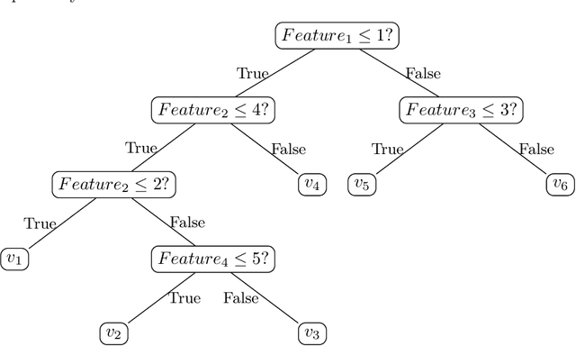 Figure 1 for Yet Another Representation of Binary Decision Trees: A Mathematical Demonstration