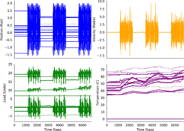 Figure 2 for Examining the Use of Temporal-Difference Incremental Delta-Bar-Delta for Real-World Predictive Knowledge Architectures