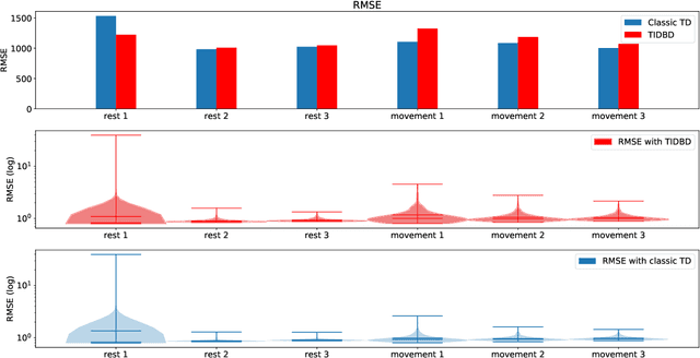 Figure 4 for Examining the Use of Temporal-Difference Incremental Delta-Bar-Delta for Real-World Predictive Knowledge Architectures