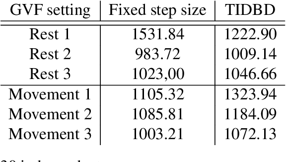 Figure 3 for Examining the Use of Temporal-Difference Incremental Delta-Bar-Delta for Real-World Predictive Knowledge Architectures