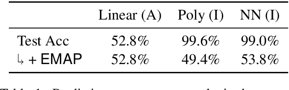 Figure 2 for Does my multimodal model learn cross-modal interactions? It's harder to tell than you might think!