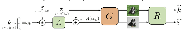 Figure 3 for Unsupervised Discovery of Interpretable Directions in the GAN Latent Space