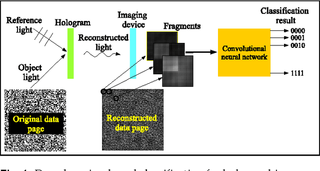 Figure 1 for Deep-learning-based data page classification for holographic memory