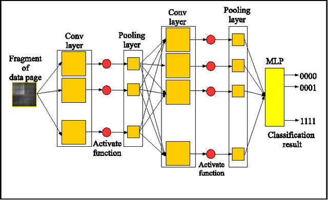 Figure 4 for Deep-learning-based data page classification for holographic memory