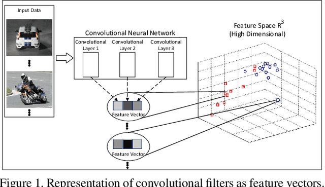 Figure 1 for Pruning Deep Neural Networks using Partial Least Squares