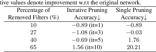 Figure 3 for Pruning Deep Neural Networks using Partial Least Squares