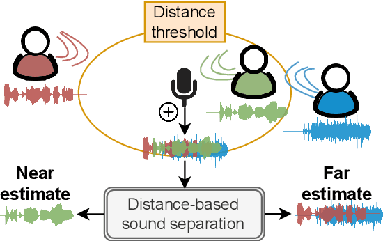 Figure 1 for Distance-Based Sound Separation