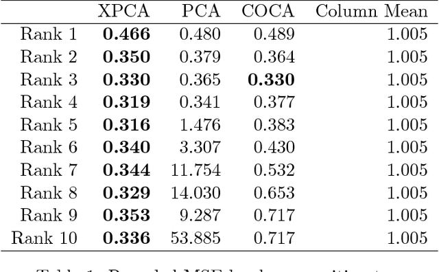 Figure 2 for XPCA: Extending PCA for a Combination of Discrete and Continuous Variables