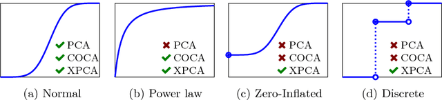 Figure 1 for XPCA: Extending PCA for a Combination of Discrete and Continuous Variables
