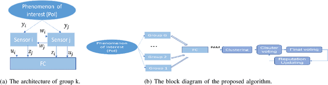 Figure 1 for Reputation and Audit Bit Based Distributed Detection in the Presence of Byzantine