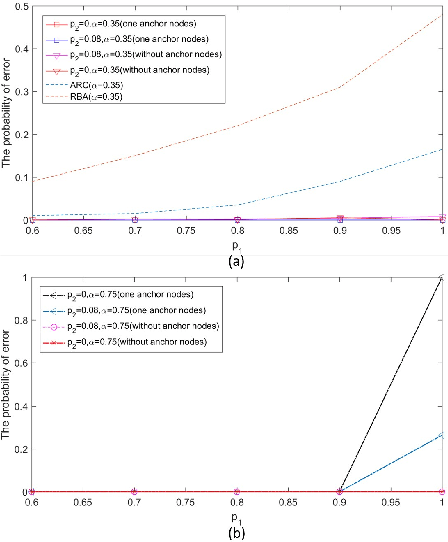 Figure 2 for Reputation and Audit Bit Based Distributed Detection in the Presence of Byzantine