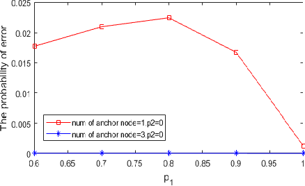 Figure 4 for Reputation and Audit Bit Based Distributed Detection in the Presence of Byzantine