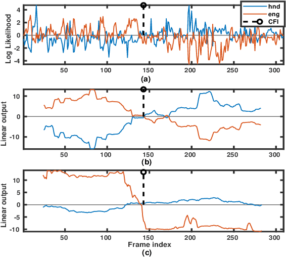 Figure 2 for Language vs Speaker Change: A Comparative Study