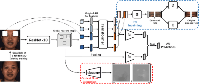 Figure 4 for Weakly Supervised Regional and Temporal Learning for Facial Action Unit Recognition