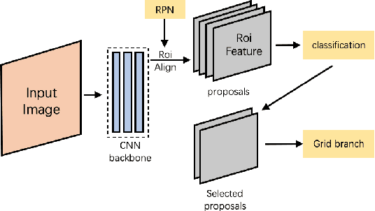 Figure 1 for Grid R-CNN Plus: Faster and Better