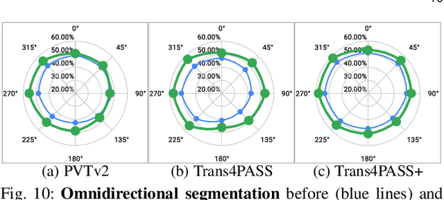 Figure 3 for Behind Every Domain There is a Shift: Adapting Distortion-aware Vision Transformers for Panoramic Semantic Segmentation