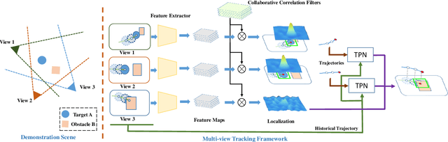 Figure 3 for Generic Multiview Visual Tracking