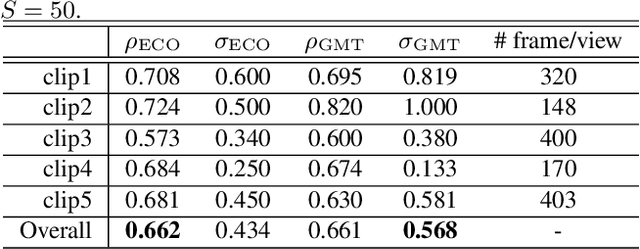 Figure 2 for Generic Multiview Visual Tracking