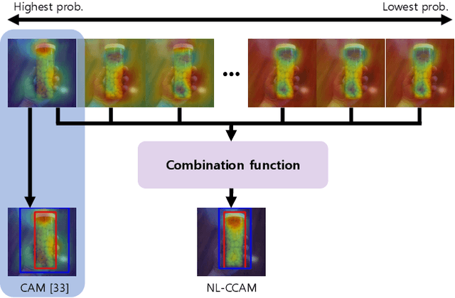 Figure 1 for Combinational Class Activation Maps for Weakly Supervised Object Localization