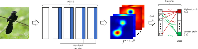 Figure 3 for Combinational Class Activation Maps for Weakly Supervised Object Localization