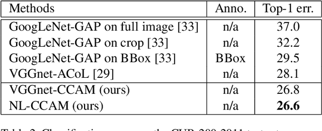 Figure 4 for Combinational Class Activation Maps for Weakly Supervised Object Localization