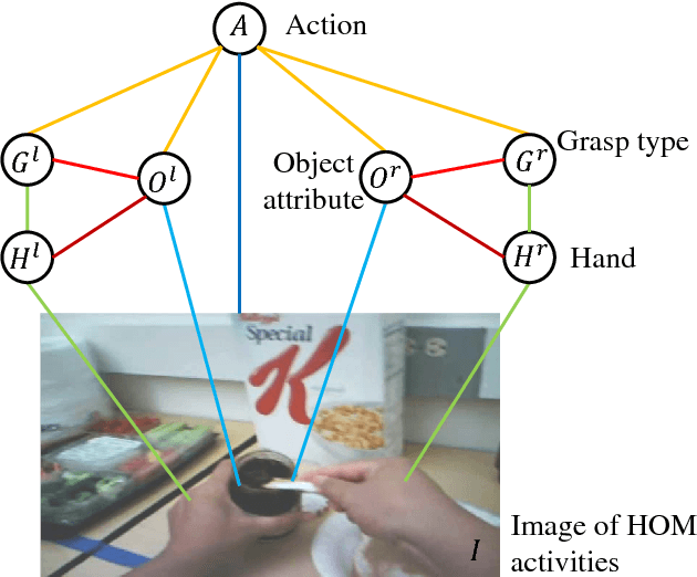 Figure 1 for Understanding hand-object manipulation by modeling the contextual relationship between actions, grasp types and object attributes