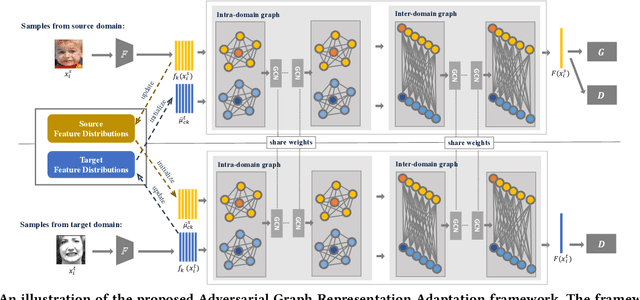 Figure 3 for Adversarial Graph Representation Adaptation for Cross-Domain Facial Expression Recognition