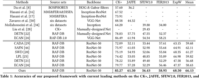 Figure 2 for Adversarial Graph Representation Adaptation for Cross-Domain Facial Expression Recognition