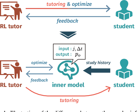 Figure 1 for RLTutor: Reinforcement Learning Based Adaptive Tutoring System by Modeling Virtual Student with Fewer Interactions
