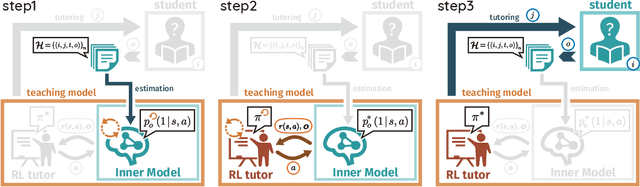Figure 2 for RLTutor: Reinforcement Learning Based Adaptive Tutoring System by Modeling Virtual Student with Fewer Interactions